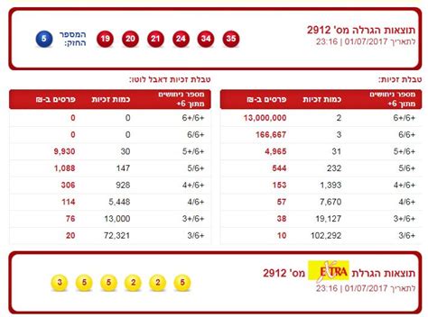 לוטו ארכיון|תוצאות הגרלת הלוטו .